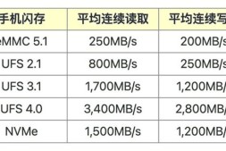 手机存储规格:eMMC、UFS、NVMe