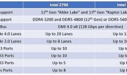 Intel英特尔13代CPU选主板芯片组B760 H770 Z790 对比Z690
