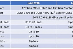 Intel英特尔13代CPU选主板芯片组B760 H770 Z790 对比Z690