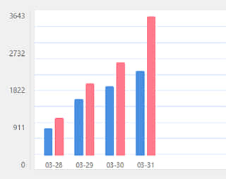 JS+CSS极速网站流量统计柱状图显示最近30天的UV/PV